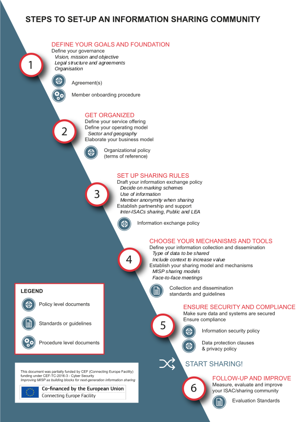 Overview of setting up an ISAC